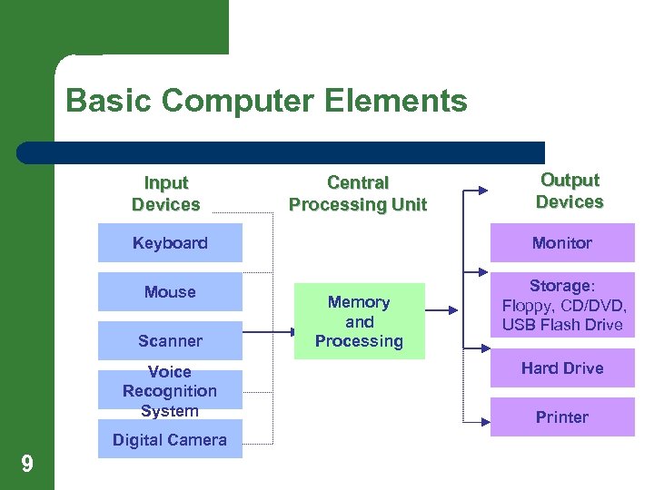 Basic Computer Elements Input Devices Central Processing Unit Output Devices Keyboard Monitor Mouse Storage: