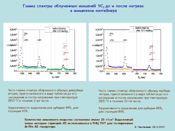 Гамма спектры облученных мишеней YC 2 до и после нагрева в мишенном контейнере Часть