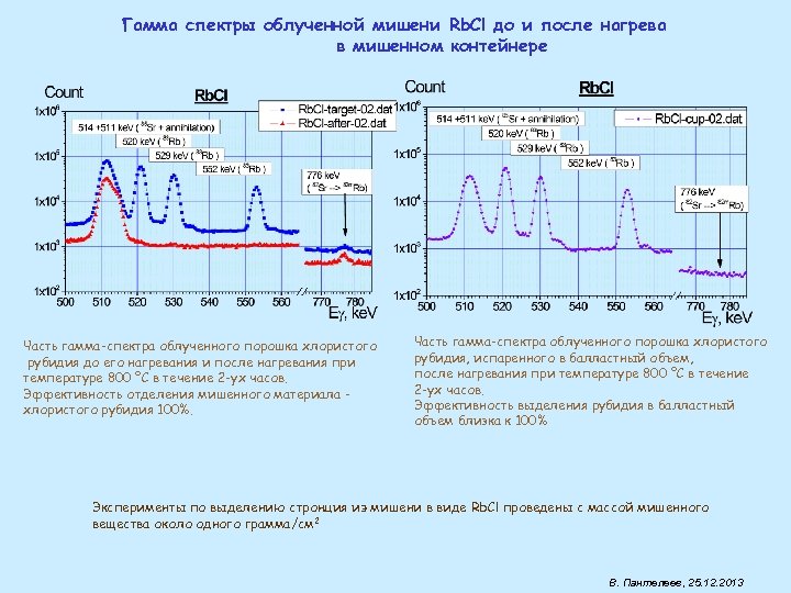 Гамма спектры облученной мишени Rb. Cl до и после нагрева в мишенном контейнере Часть