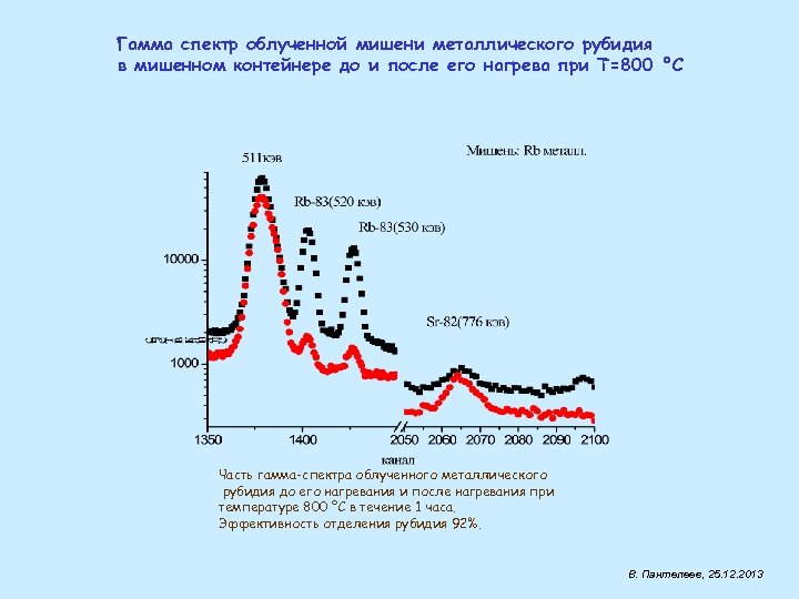 Гамма спектр облученной мишени металлического рубидия в мишенном контейнере до и после его нагрева