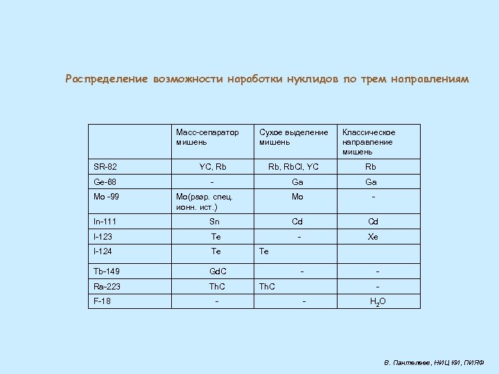 Распределение возможности наработки нуклидов по трем направлениям Масс-сепаратор мишень Сухое выделение мишень Классическое направление