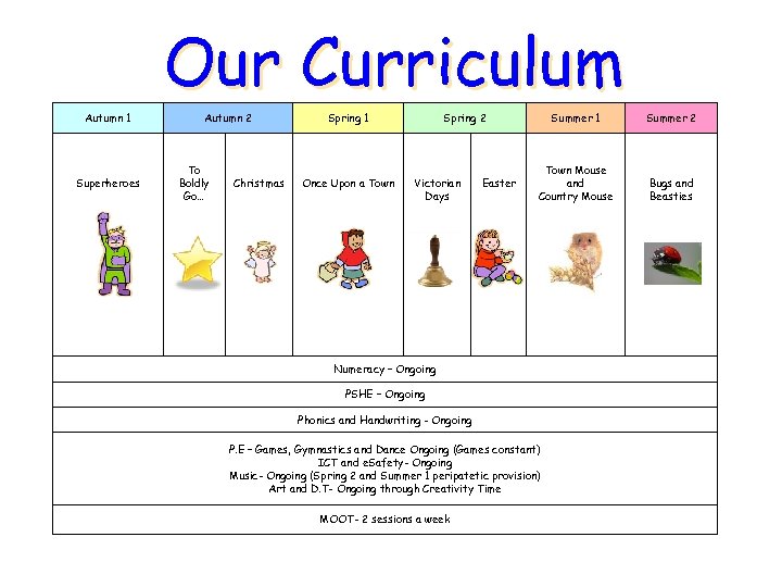 Our Curriculum Autumn 1 Superheroes Autumn 2 To Boldly Go… Christmas Spring 1 Once