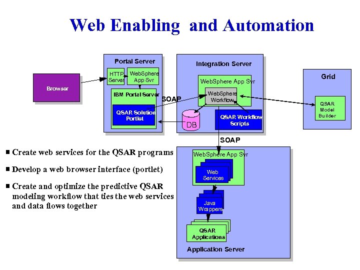 Web Enabling and Automation Portal Server Integration Server HTTP Web. Sphere App Svr Server