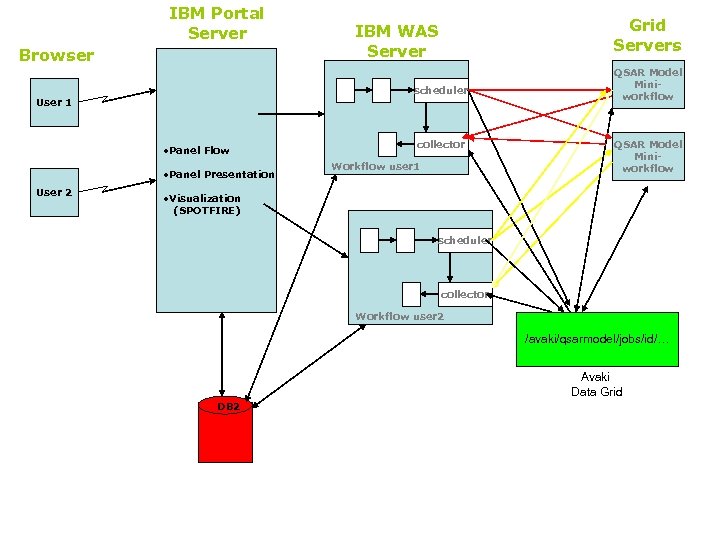 IBM Portal Server Browser scheduler User 1 • Panel Flow • Panel Presentation User