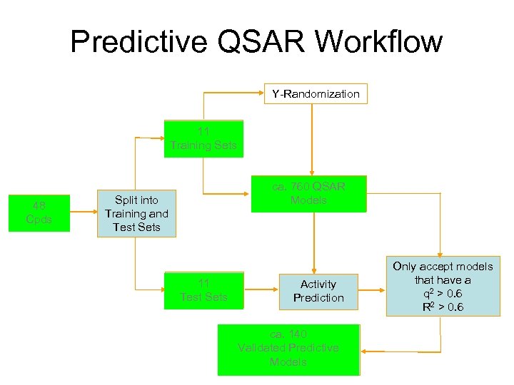 Predictive QSAR Workflow Y-Randomization Multiple 11 Training Sets Original 48 Dataset Cpds Variable Selection