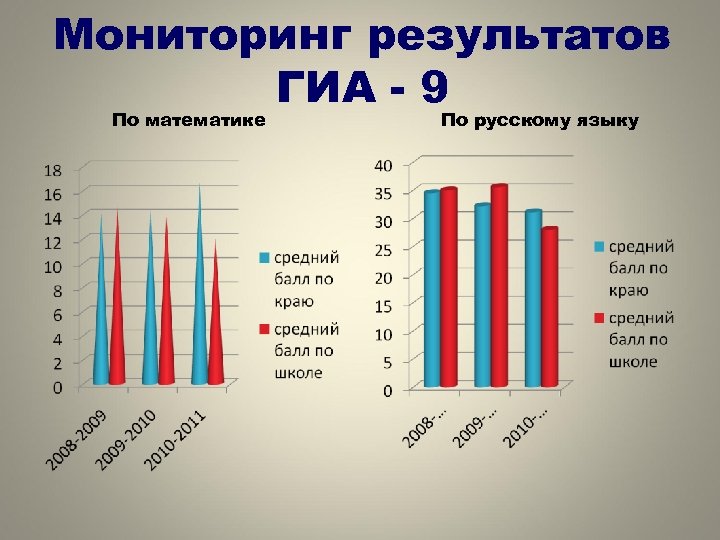 Мониторинг результатов ГИА - 9 По математике По русскому языку 