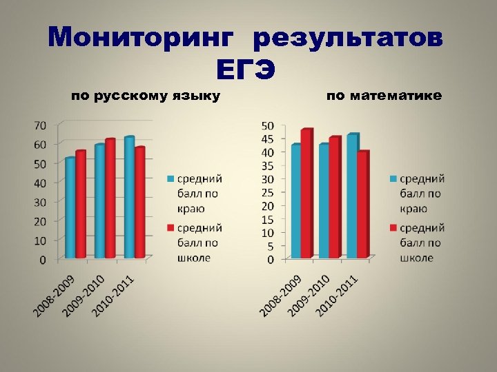 Мониторинг результатов ЕГЭ по русскому языку по математике 