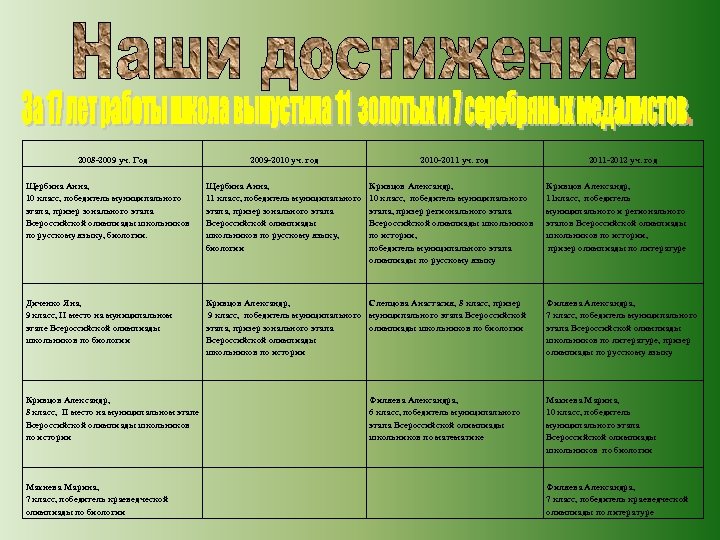 2008 -2009 уч. Год 2009 -2010 уч. год 2010 -2011 уч. год Щербина Анна,