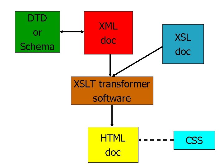 DTD or Schema XML doc XSLT transformer software HTML doc CSS 