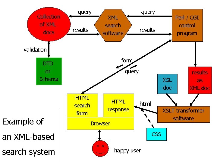 Collection of XML docs query results query XML search software Perl / CGI control