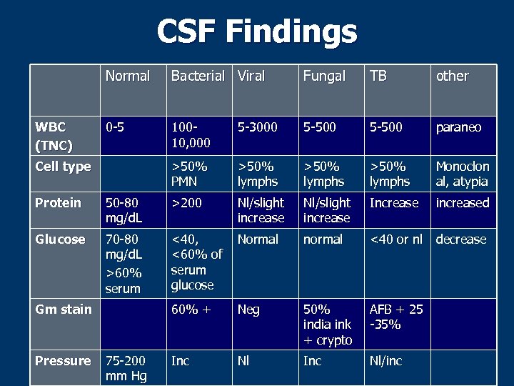CSF Findings Normal WBC (TNC) Bacterial Viral Fungal TB other 0 -5 10010, 000
