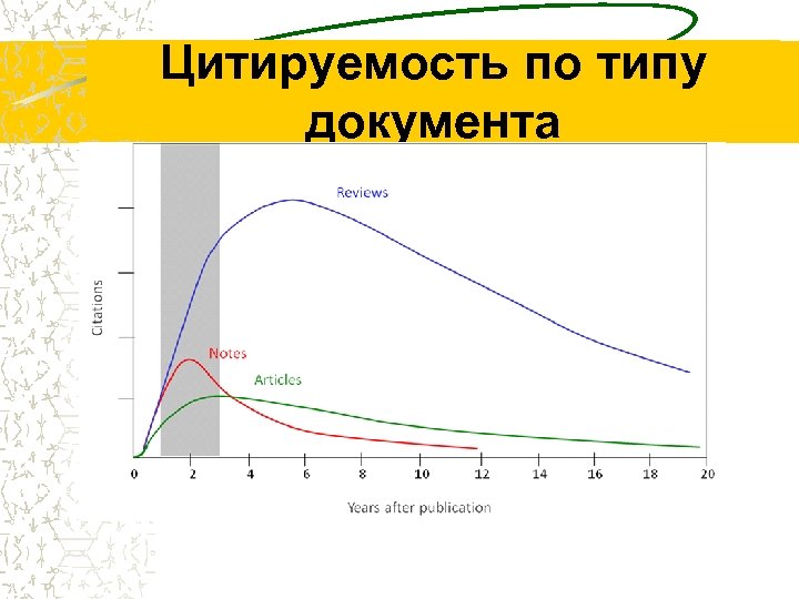 Цитируемость по типу документа 