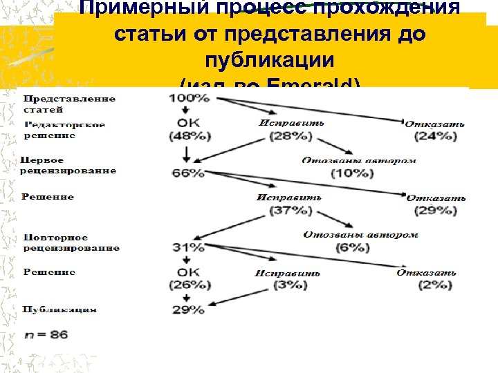 Примерный процесс прохождения статьи от представления до публикации (изд-во Emerald) 
