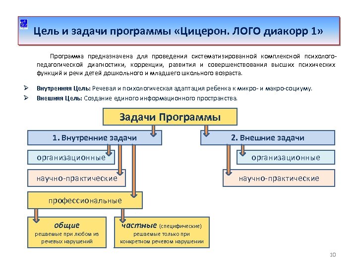 Цель и задачи программы «Цицерон. ЛОГО диакорр 1» Программа предназначена для проведения систематизированной комплексной