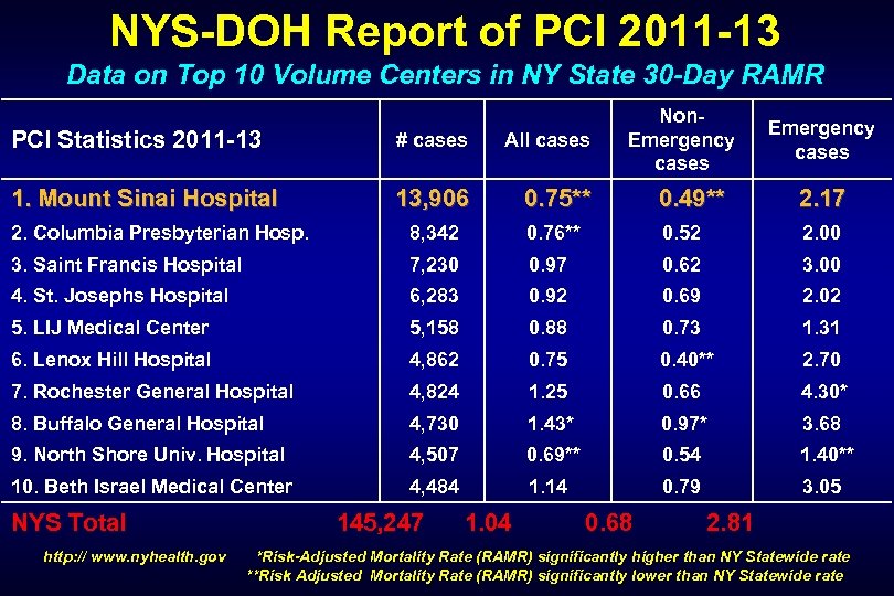 NYS-DOH Report of PCI 2011 -13 Data on Top 10 Volume Centers in NY