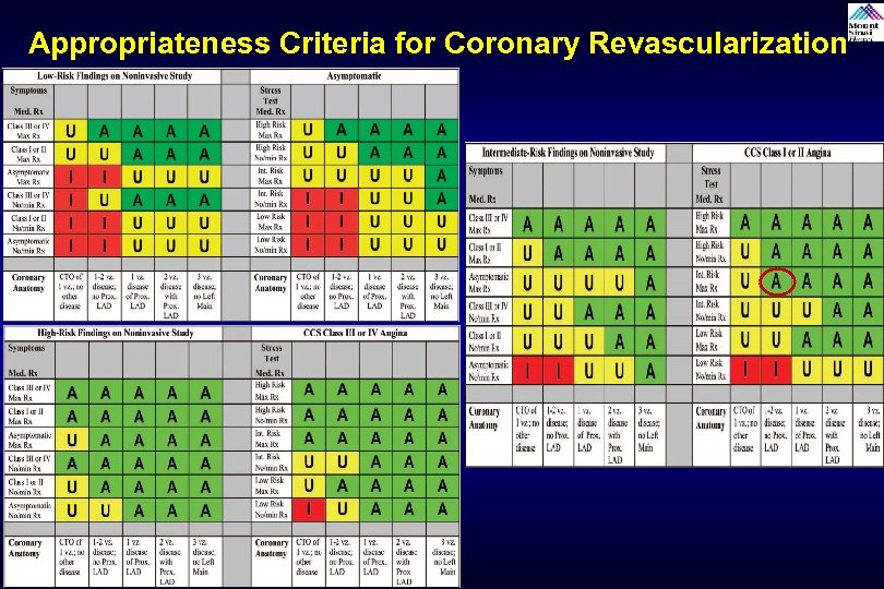 Appropriateness Criteria for Coronary Revascularization 