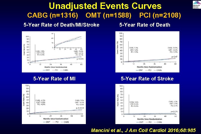 Unadjusted Events Curves CABG (n=1316) OMT (n=1588) PCI (n=2108) 5 -Year Rate of Death/MI/Stroke