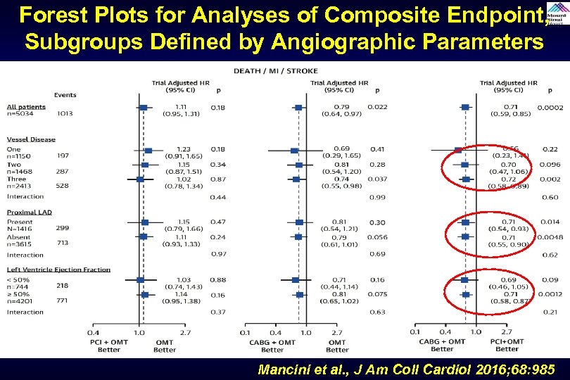 Forest Plots for Analyses of Composite Endpoint, Subgroups Defined by Angiographic Parameters Mancini et