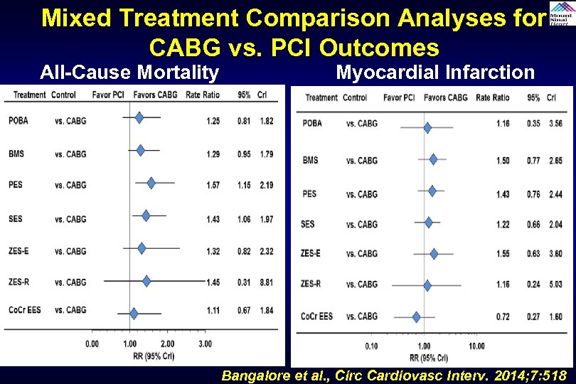 Mixed Treatment Comparison Analyses for CABG vs. PCI Outcomes All-Cause Mortality Myocardial Infarction Bangalore