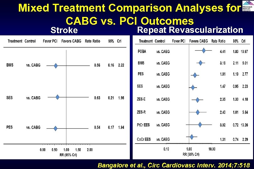 Mixed Treatment Comparison Analyses for CABG vs. PCI Outcomes Stroke Repeat Revascularization Bangalore et