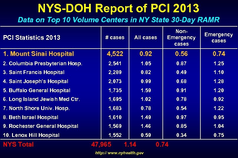 NYS-DOH Report of PCI 2013 Data on Top 10 Volume Centers in NY State