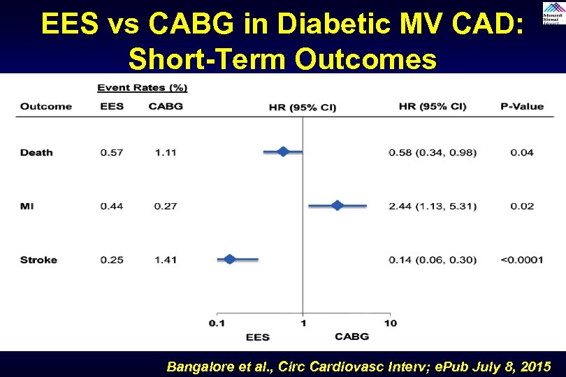EES vs CABG in Diabetic MV CAD: Short-Term Outcomes Within 30 Days Bangalore et