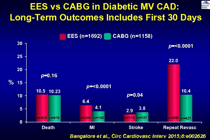 EES vs CABG in Diabetic MV CAD: Long-Term Outcomes Includes First 30 Days EES
