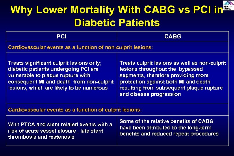 Why Lower Mortality With CABG vs PCI in Diabetic Patients PCI CABG Cardiovascular events