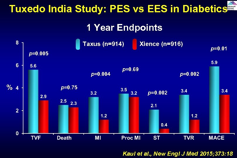 Tuxedo India Study: PES vs EES in Diabetics 1 Year Endpoints Taxus (n=914) Xience