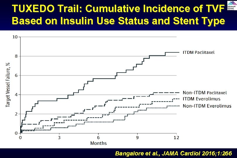 TUXEDO Trail: Cumulative Incidence of TVF Based on Insulin Use Status and Stent Type