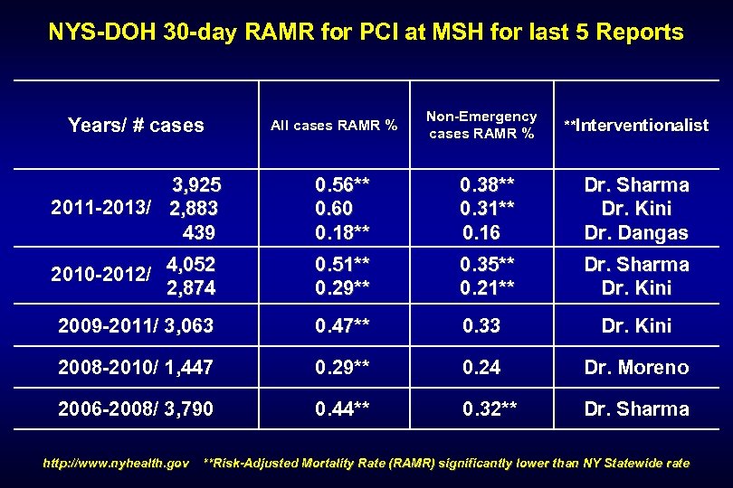 NYS-DOH 30 -day RAMR for PCI at MSH for last 5 Reports Years/ #