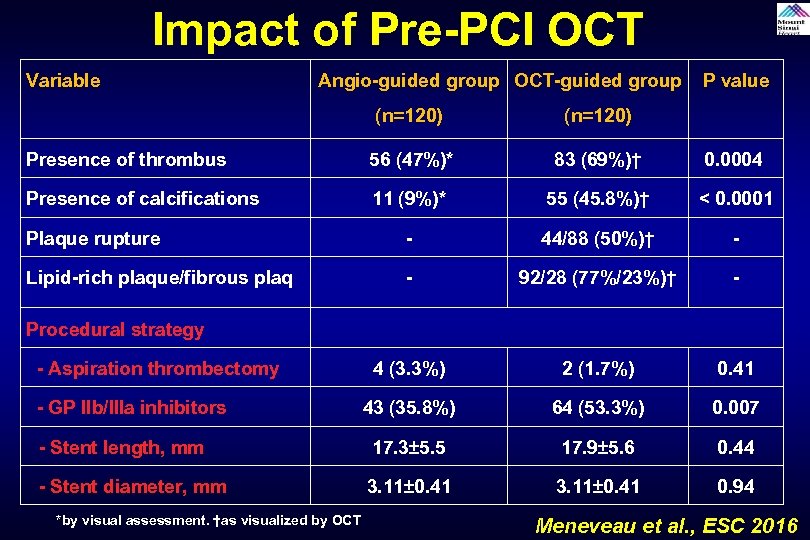 Impact of Pre-PCI OCT Variable Angio-guided group OCT-guided group P value (n=120) 56 (47%)*