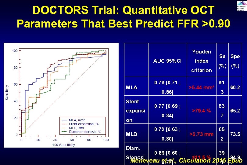 DOCTORS Trial: Quantitative OCT Parameters That Best Predict FFR >0. 90 Youden AUC 95%CI