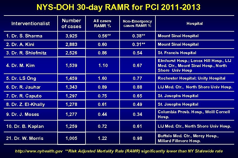 NYS-DOH 30 -day RAMR for PCI 2011 -2013 Number of cases All cases RAMR