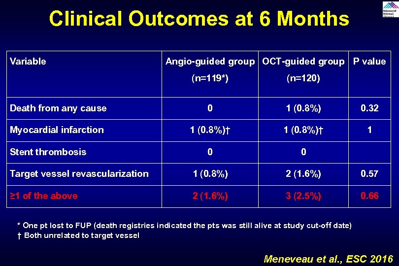 Clinical Outcomes at 6 Months Variable Angio-guided group OCT-guided group P value (n=119*) (n=120)
