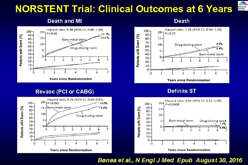 NORSTENT Trial: Clinical Outcomes at 6 Years Death and MI Death 17. 1% 16.