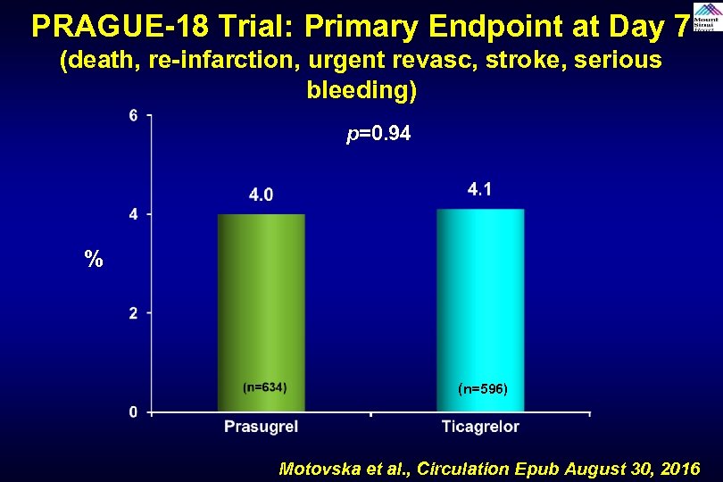 PRAGUE-18 Trial: Primary Endpoint at Day 7 (death, re-infarction, urgent revasc, stroke, serious bleeding)