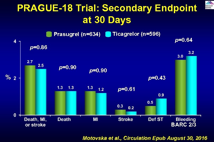 PRAGUE-18 Trial: Secondary Endpoint at 30 Days Prasugrel (n=634) Ticagrelor (n=596) p=0. 64 p=0.