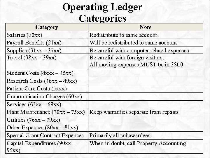 Category Salaries (20 xx) Payroll Benefits (21 xx) Supplies (31 xx – 37 xx)