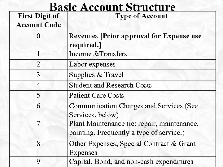 Basic Account Structure First Digit of Account Code 0 1 2 3 4 5