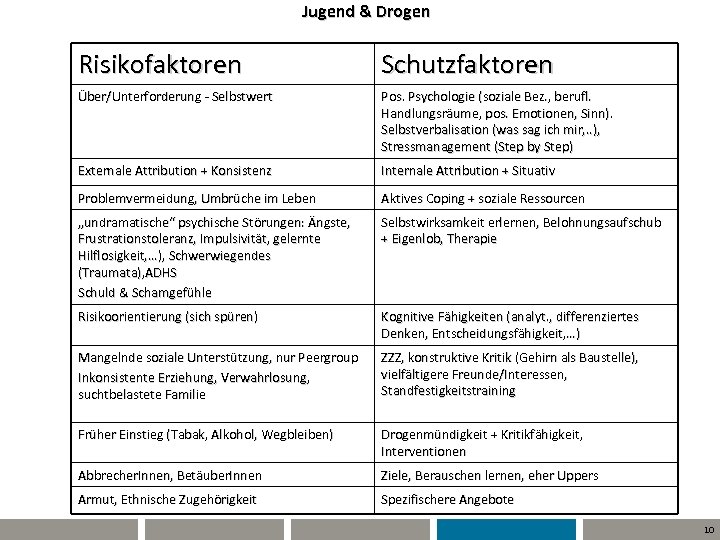Jugend & Drogen Risikofaktoren Schutzfaktoren Über/Unterforderung - Selbstwert Pos. Psychologie (soziale Bez. , berufl.