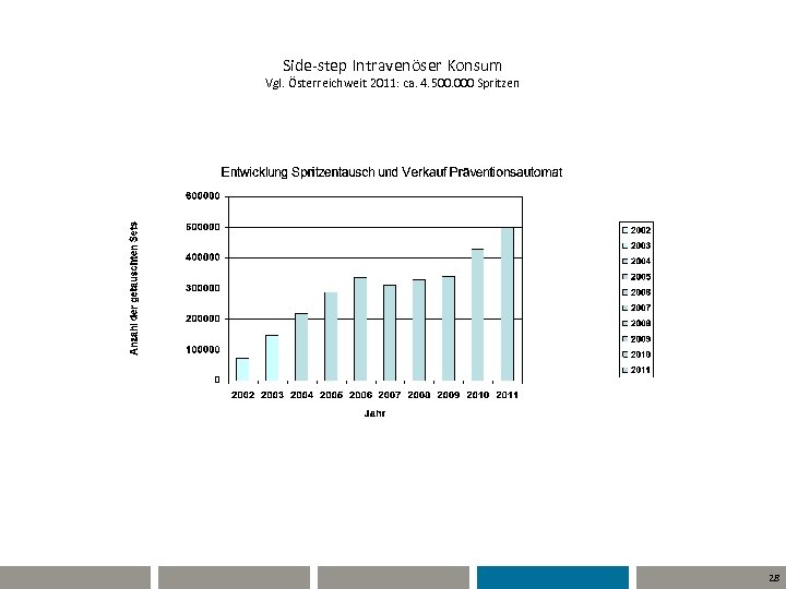 Side-step Intravenöser Konsum Vgl. Österreichweit 2011: ca. 4. 500. 000 Spritzen 28 