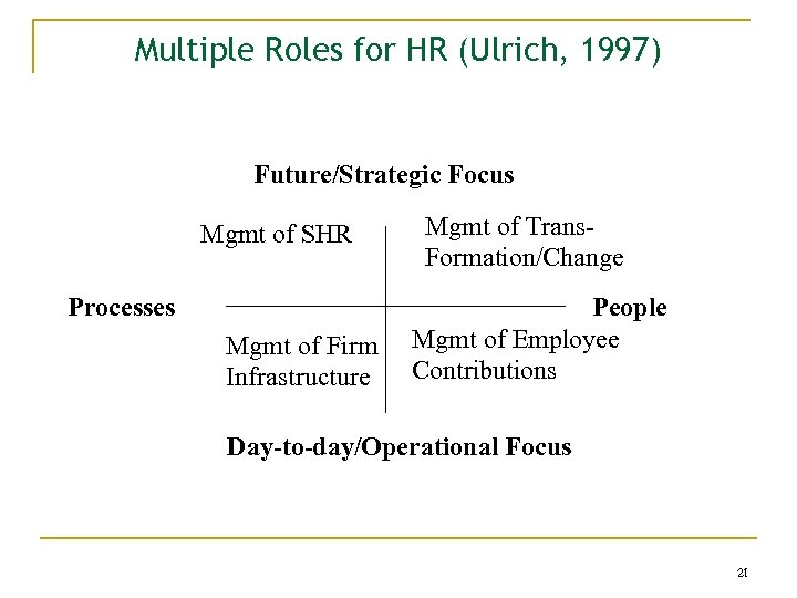 Multiple Roles for HR (Ulrich, 1997) Future/Strategic Focus Mgmt of SHR Processes Mgmt of