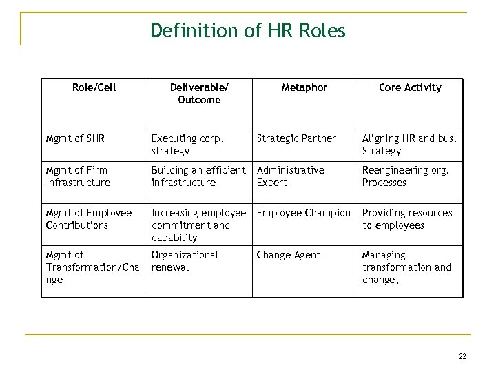 Definition of HR Roles Role/Cell Deliverable/ Outcome Metaphor Core Activity Mgmt of SHR Executing