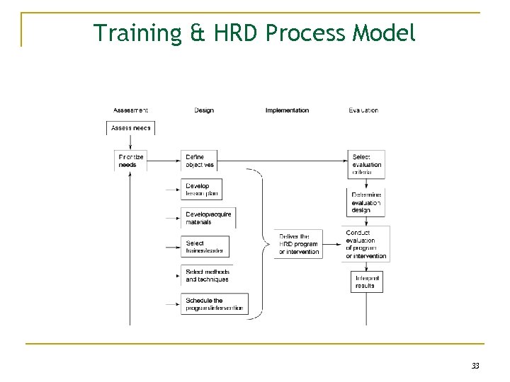 Training & HRD Process Model 33 