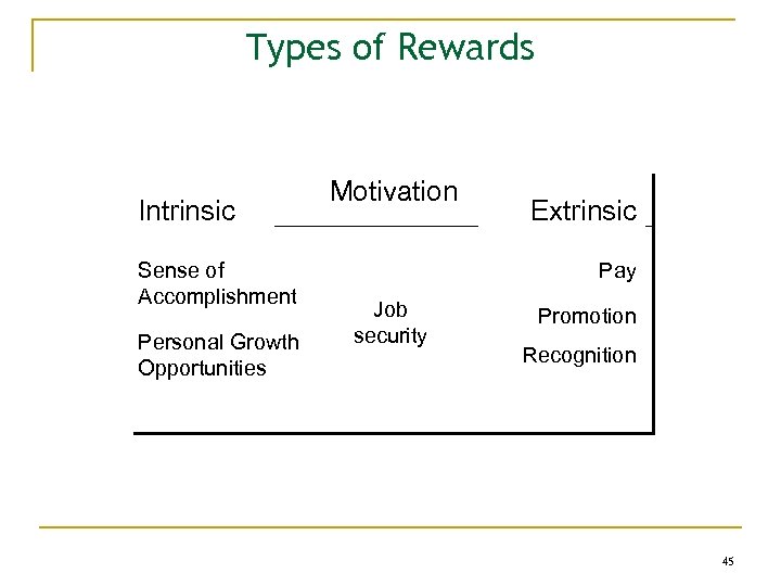 Types of Rewards Intrinsic Sense of Accomplishment Personal Growth Opportunities Motivation Extrinsic Pay Job