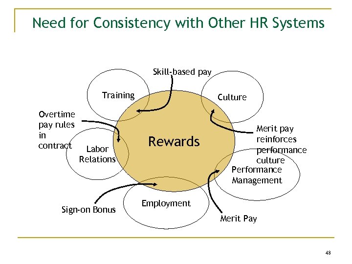 Need for Consistency with Other HR Systems Skill-based pay Training Overtime pay rules in