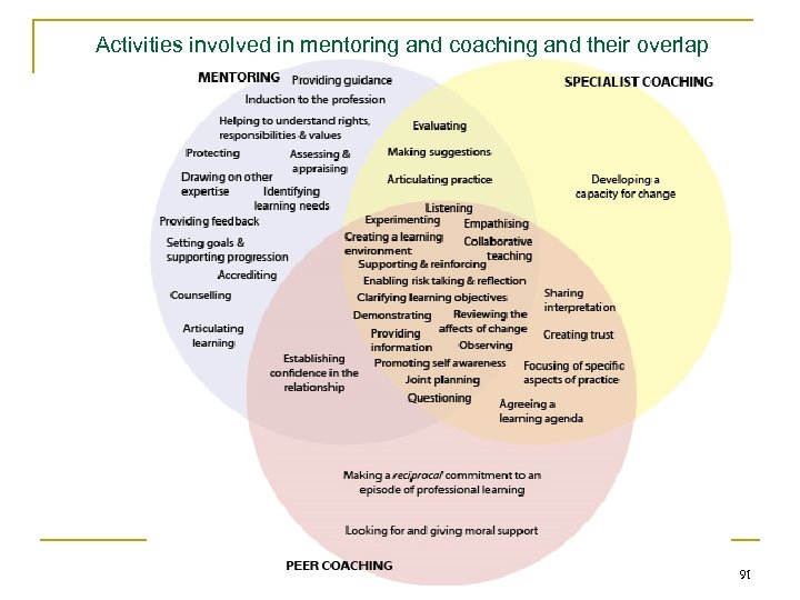 Activities involved in mentoring and coaching and their overlap 91 