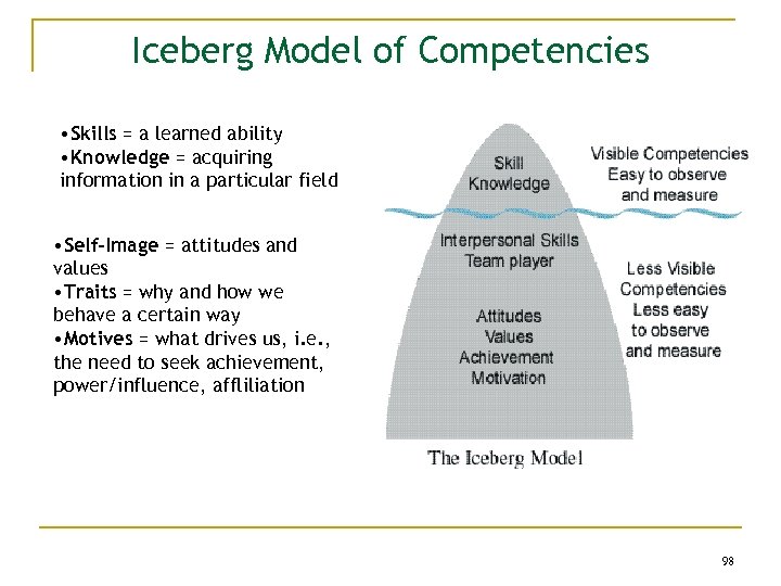 Iceberg Model of Competencies • Skills = a learned ability • Knowledge = acquiring