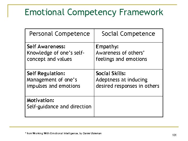 Emotional Competency Framework Personal Competence Social Competence Self Awareness: Knowledge of one’s selfconcept and